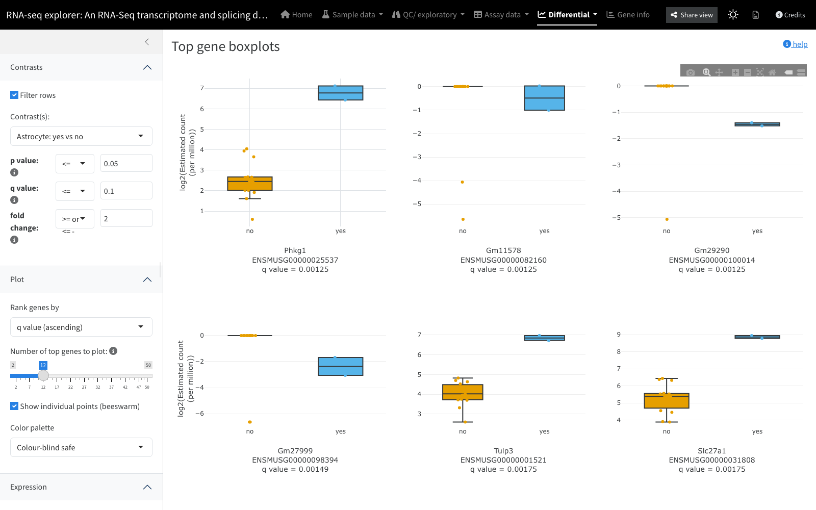 Top gene boxplots for a contrast, ranked by q value, with per-sample beeswarm points
