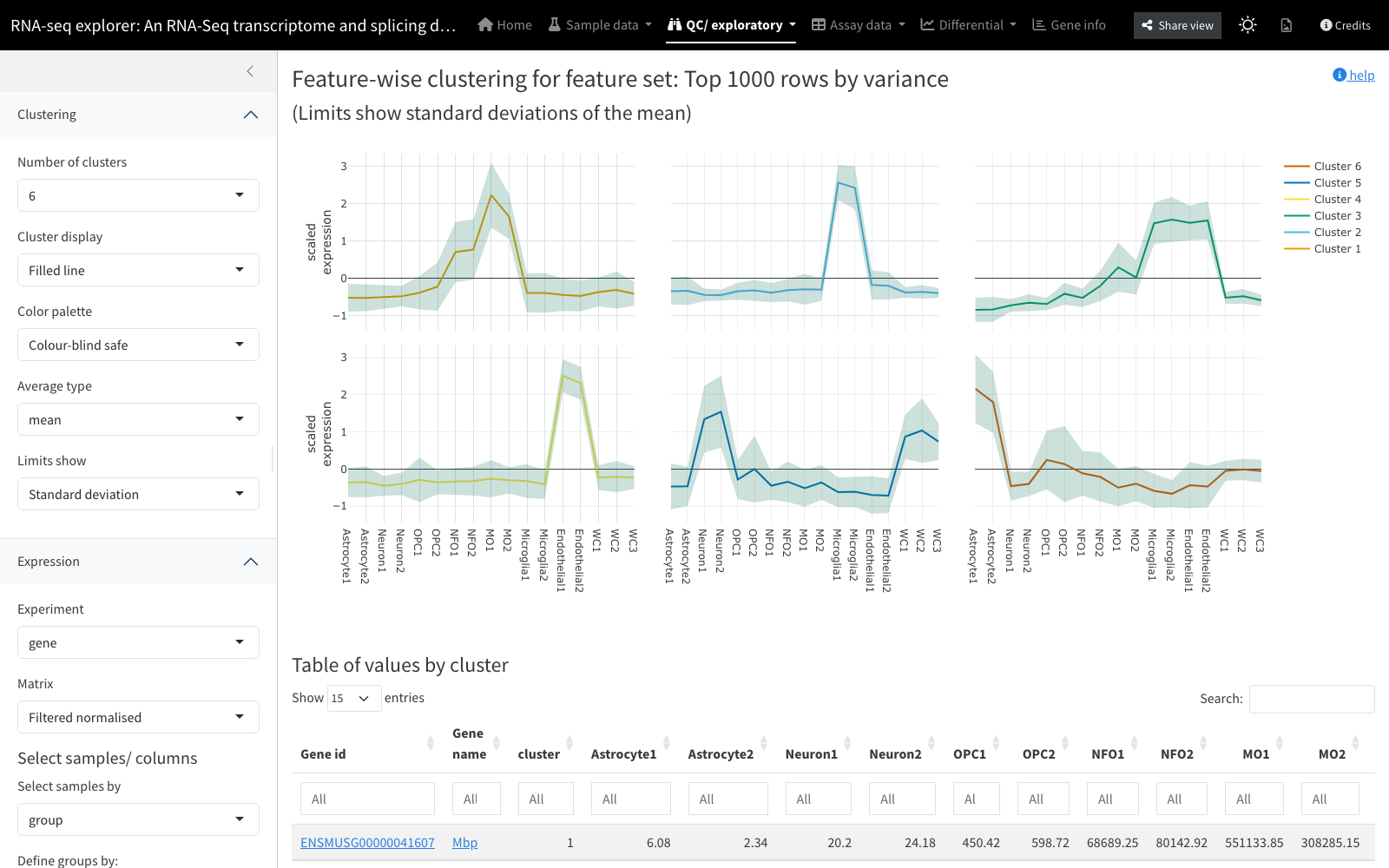 Feature-wise clustering profiles, one panel per cluster with a filled variability band