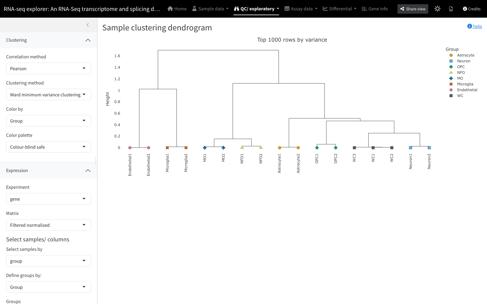 Sample clustering dendrogram coloured by sample group