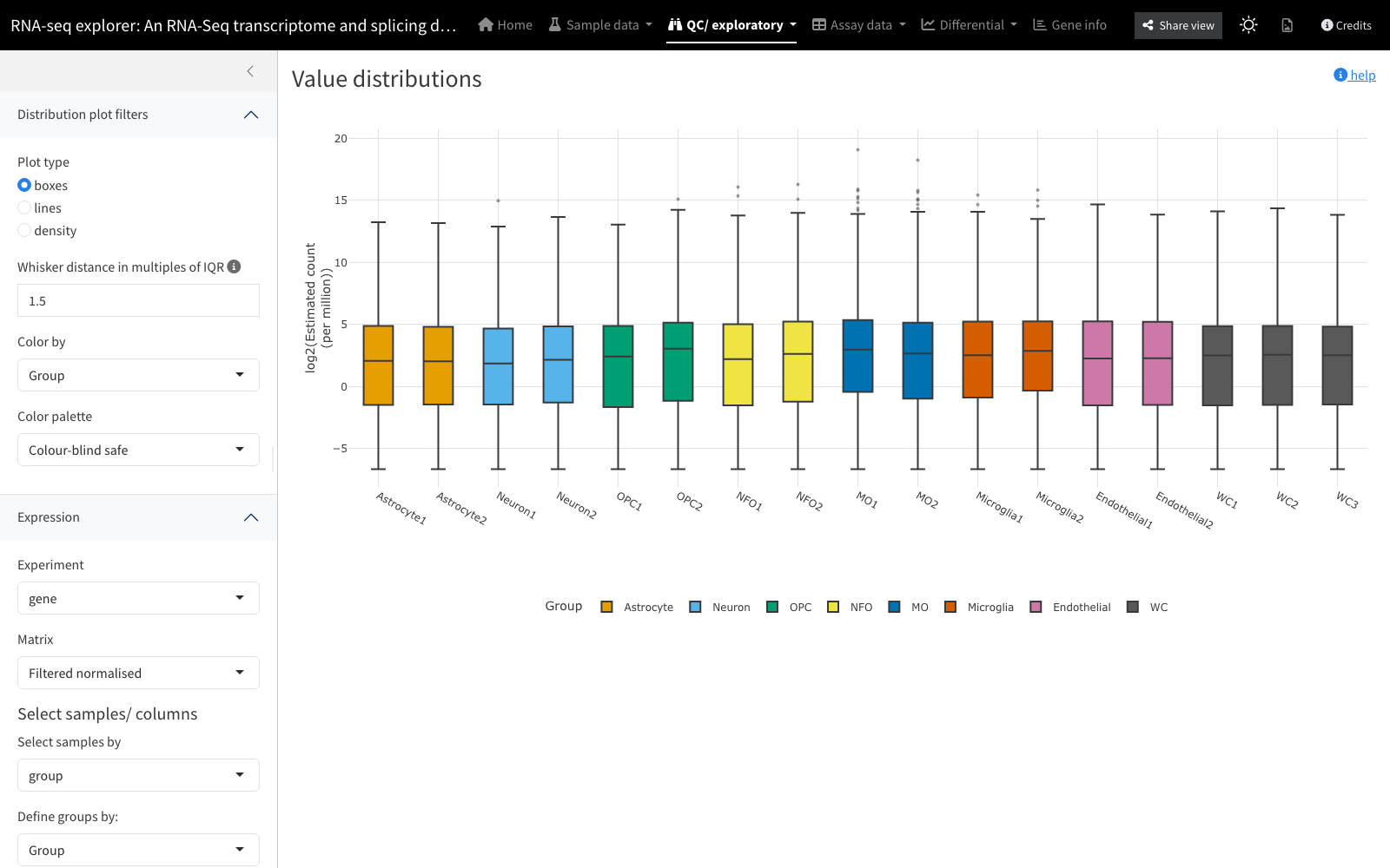 Value distributions per sample, as box plots coloured by group