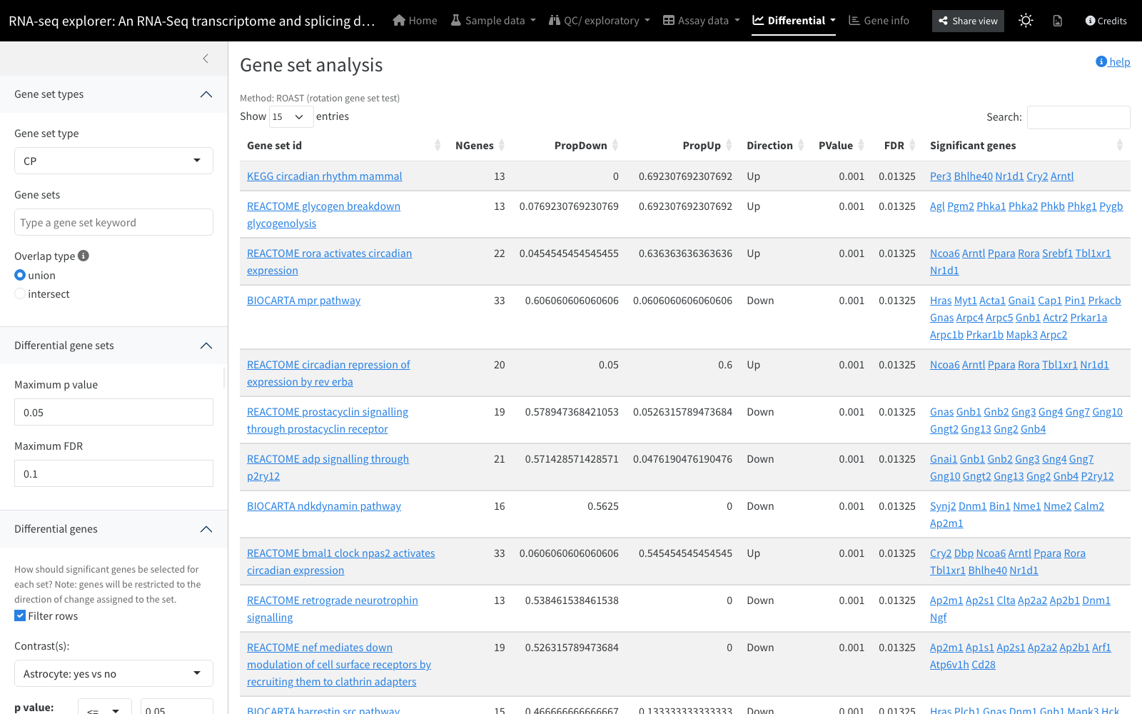 Gene set analysis table showing ROAST results with significant genes annotated per set