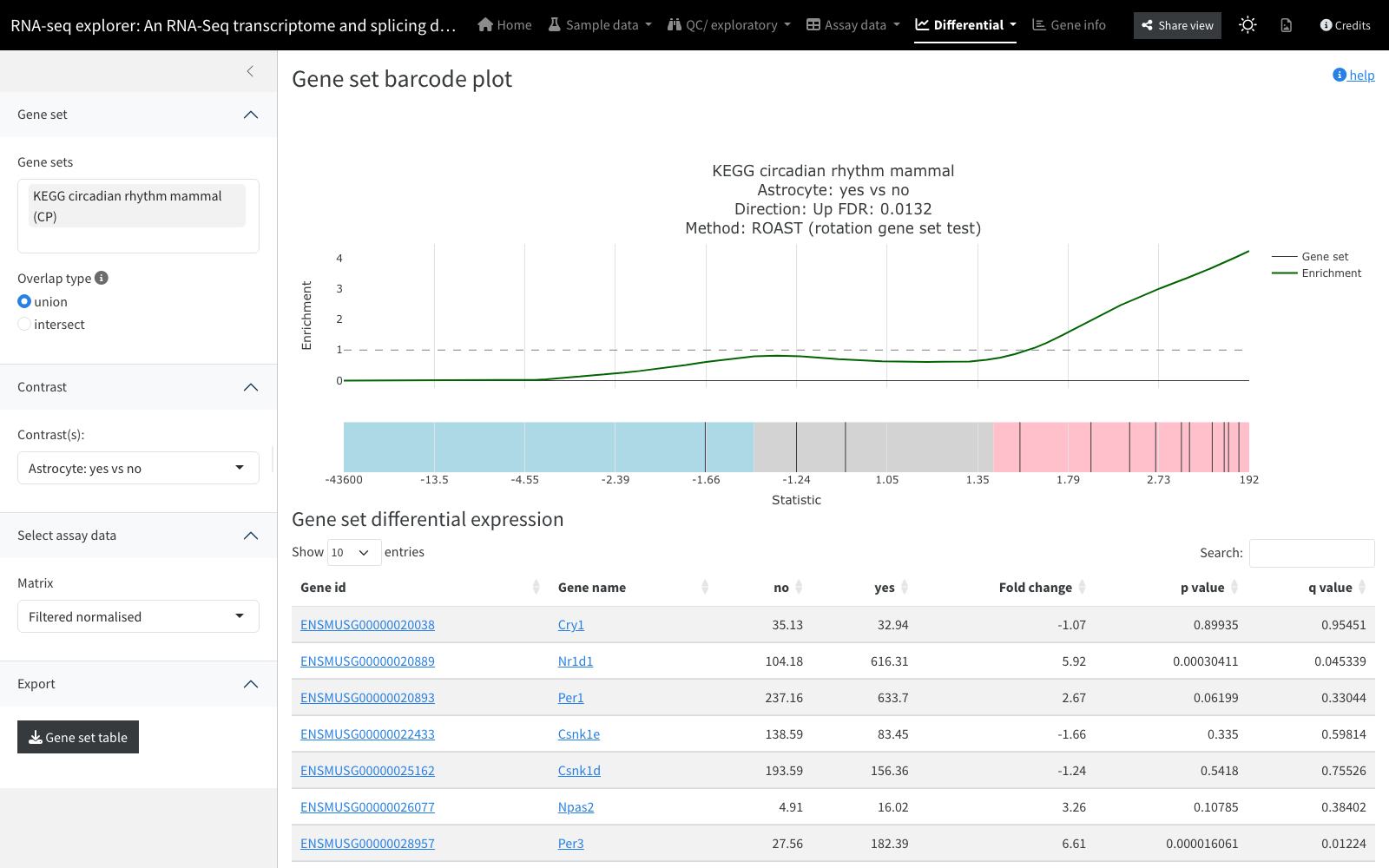 Gene-set barcode plot showing where a gene set’s members fall in the ranked fold-change list
