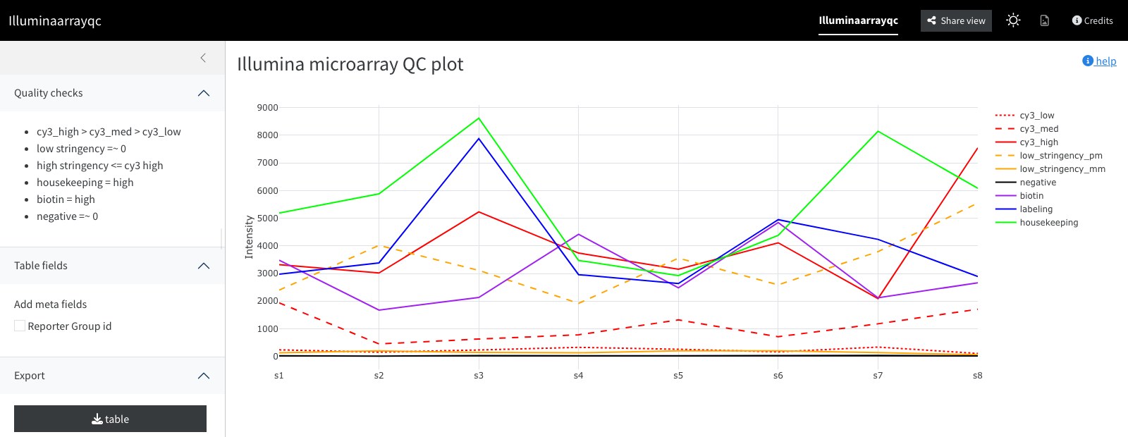 Illumina control-probe QC plot across samples, one line per probe group