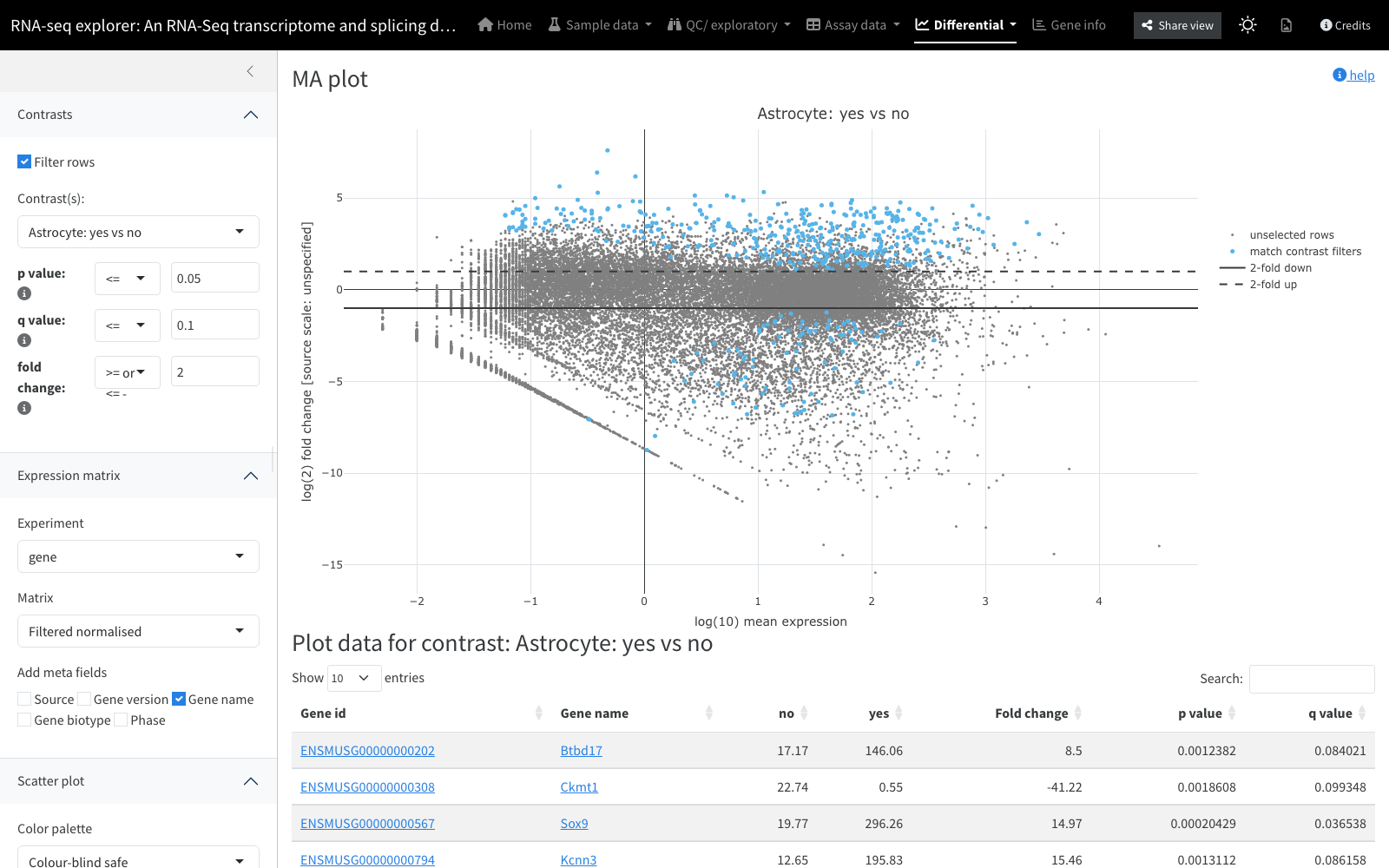 MA plot for one contrast: log2 fold change against log10 mean expression
