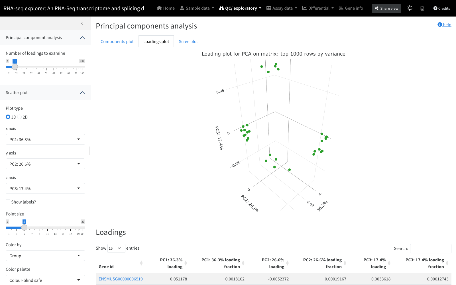 Loading plot showing which features contribute most to each component
