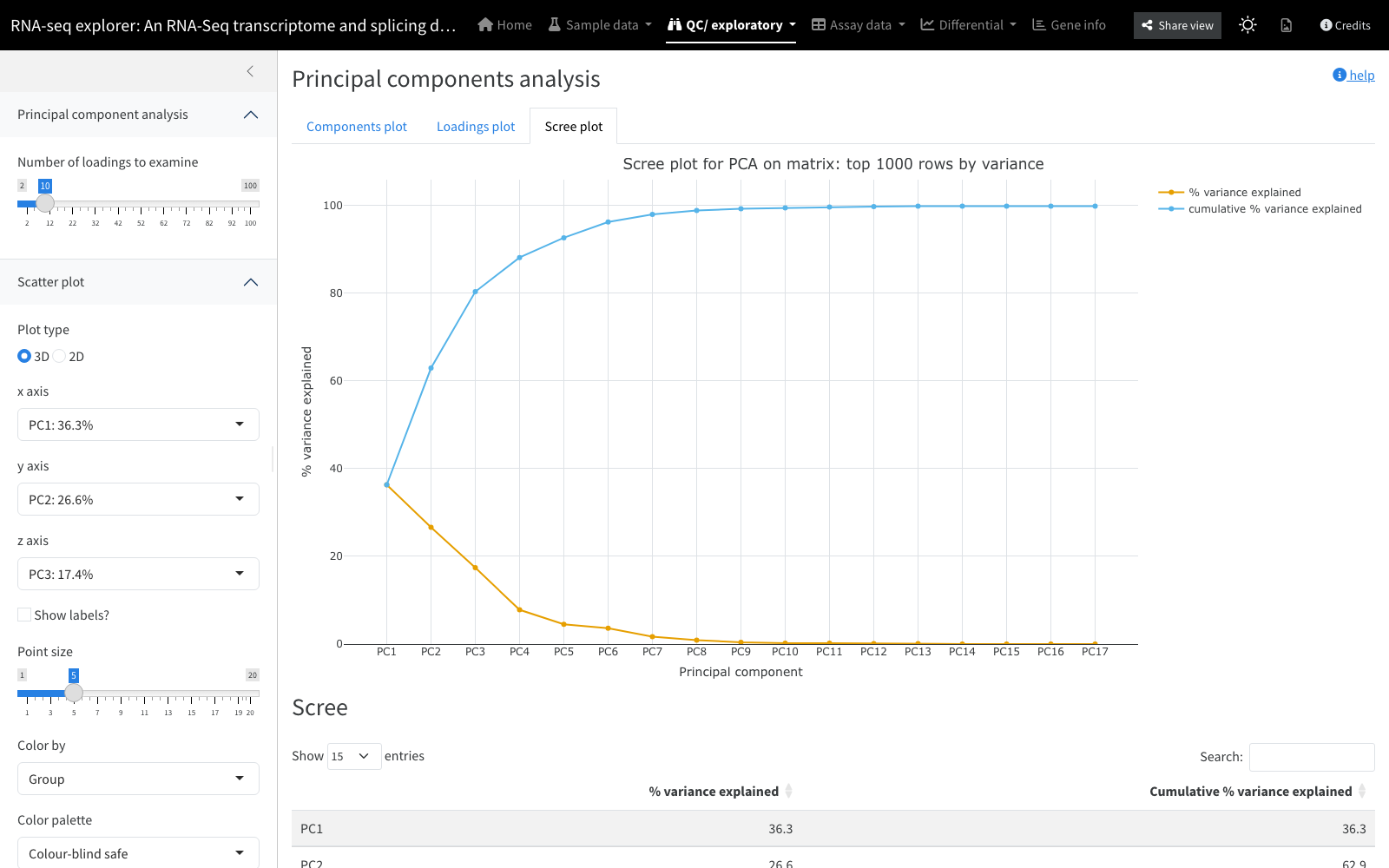 Scree plot: percentage and cumulative percentage of variance explained by component