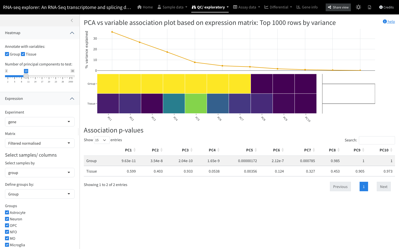 PCA-vs-experiment heatmap: association p-values between each component and each experimental variable