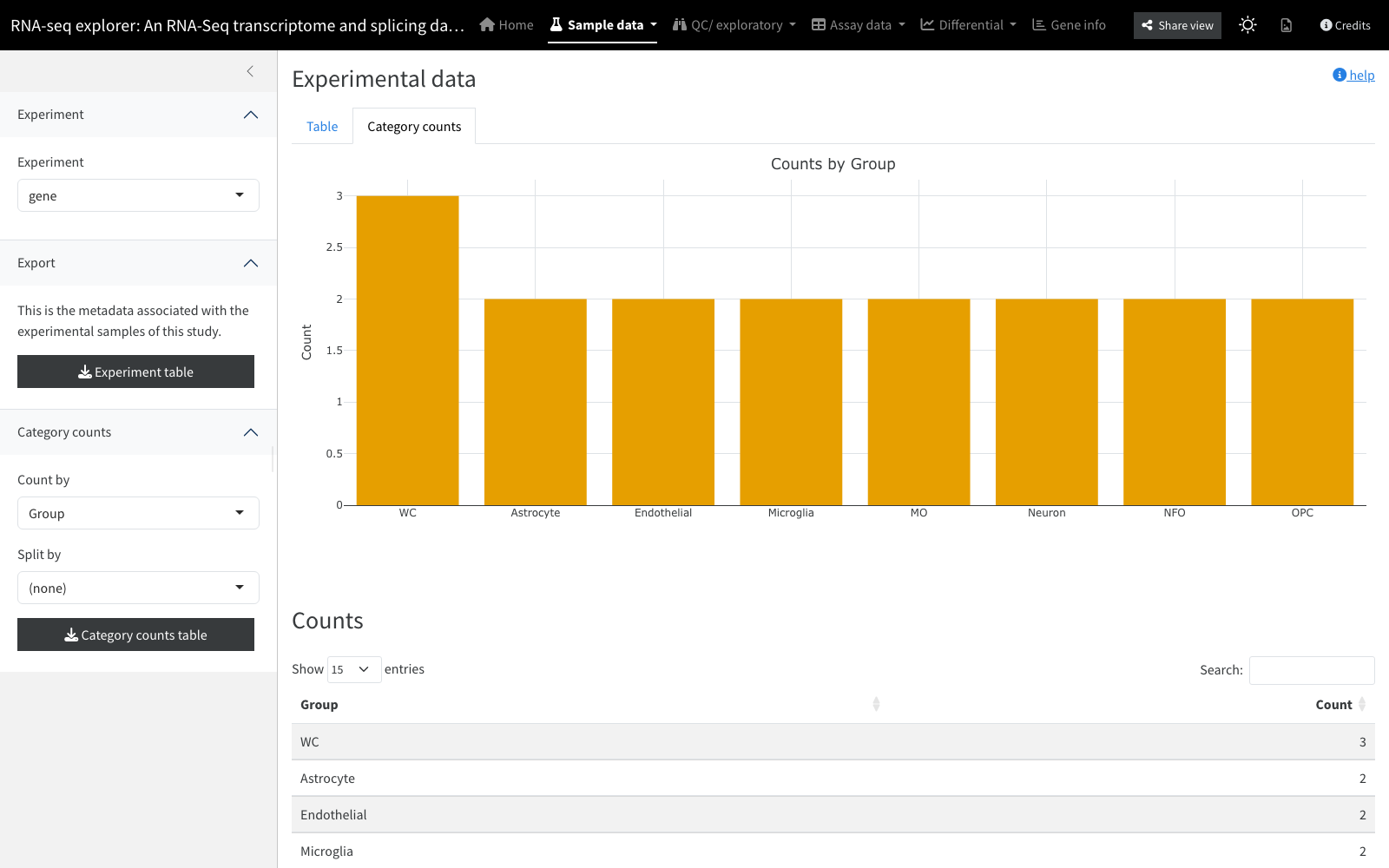 Category counts for the sample metadata, split by group