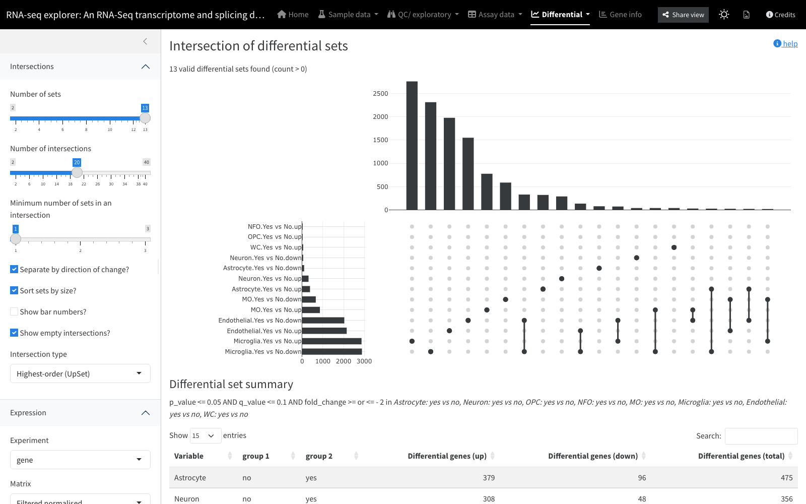 UpSet plot showing the exclusive intersections between several contrasts’ differential gene sets