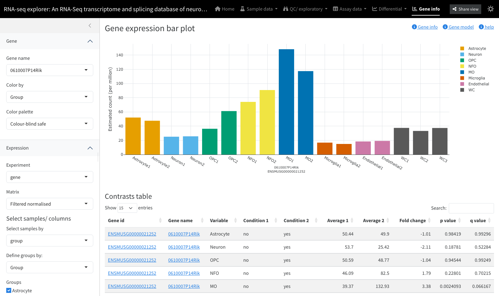 The gene page, with expression, annotation and contrasts