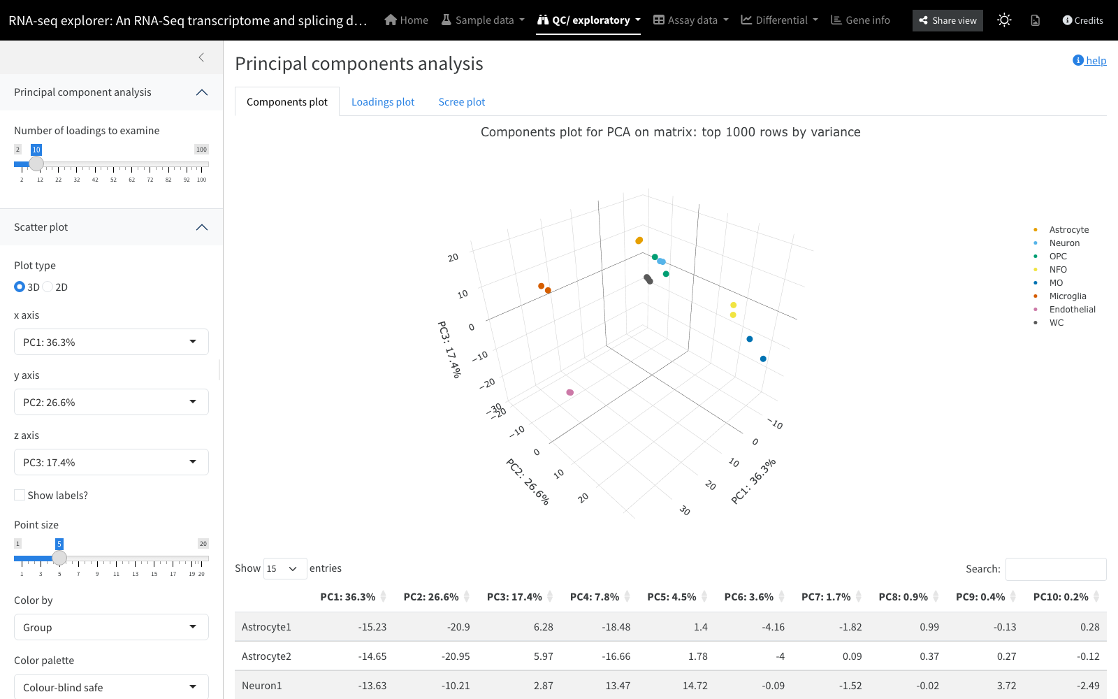 A 3D PCA components plot