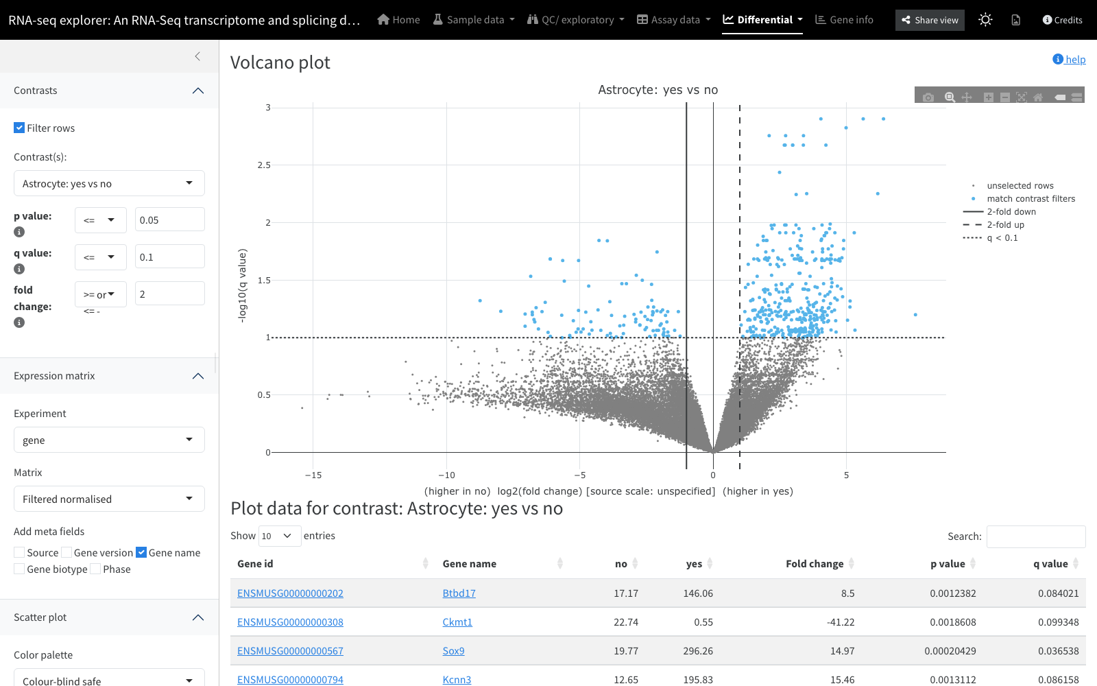 A volcano plot for a chosen contrast